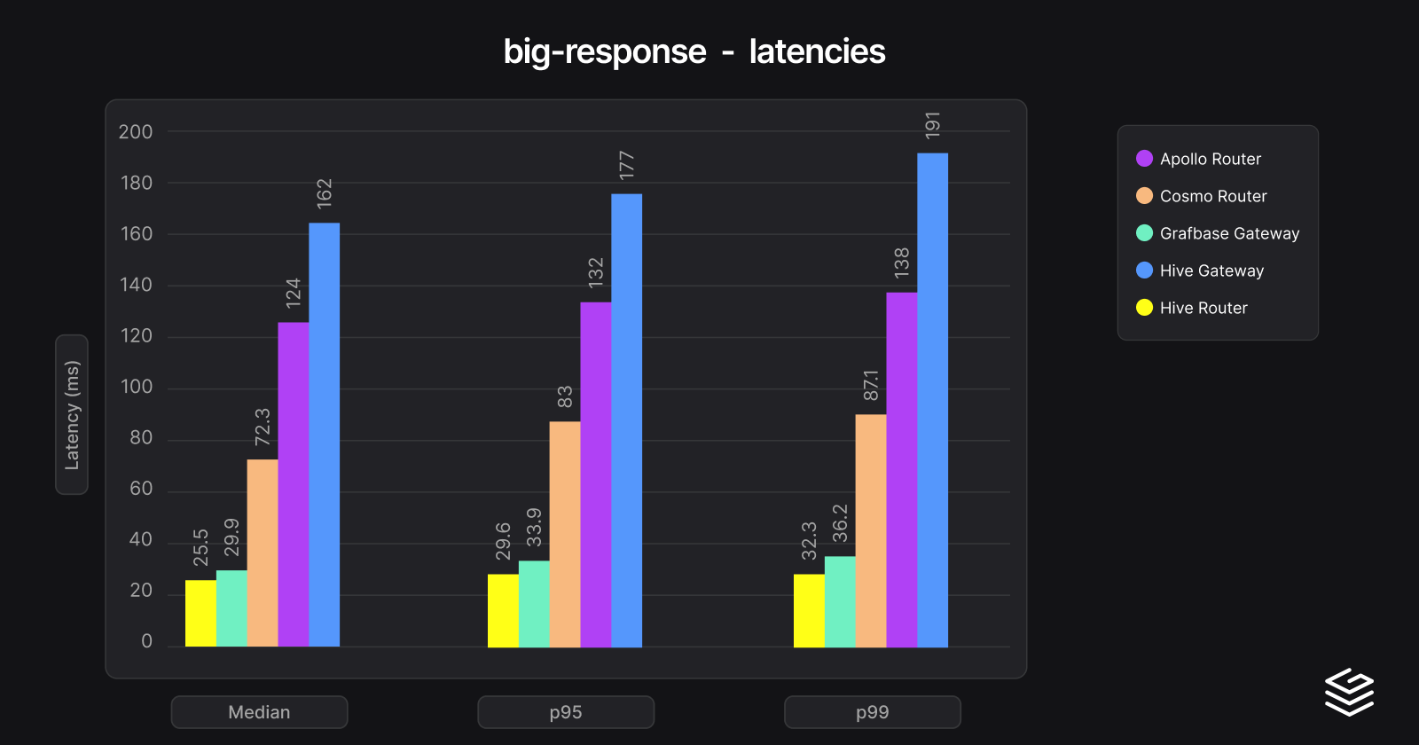 big-response-latencies