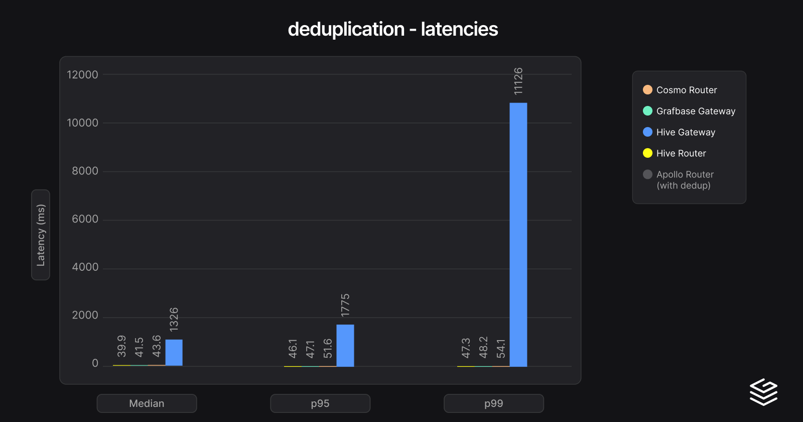 deduplication-latencies