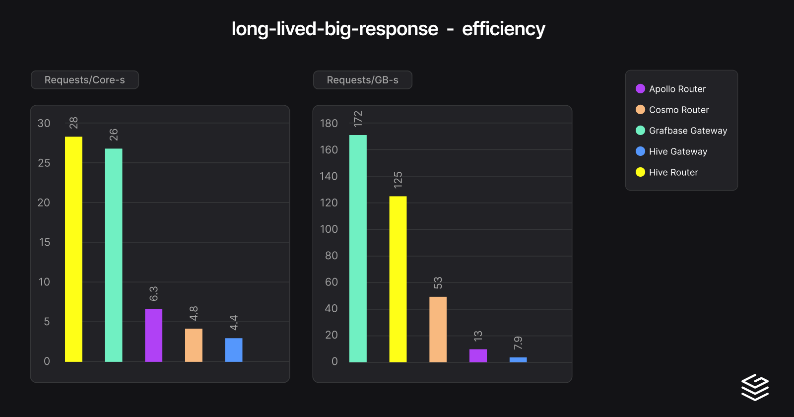 long-lived-big-response-efficiency