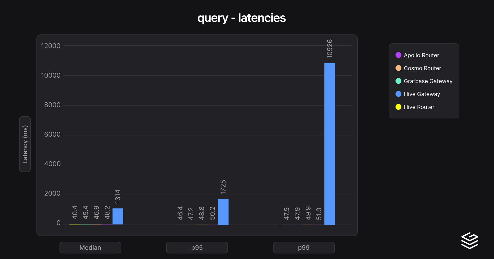 query-latencies