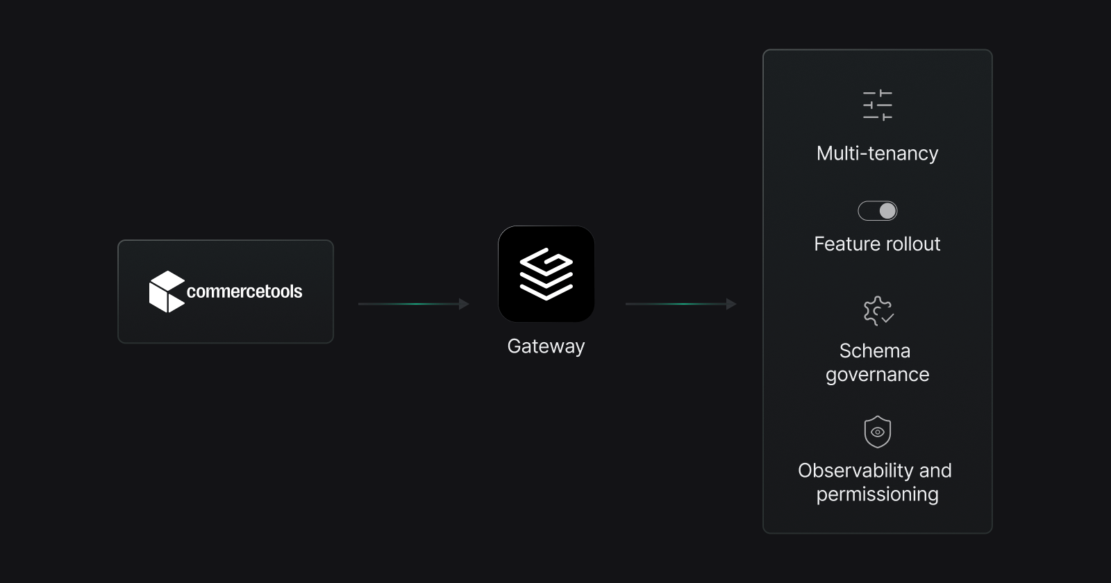 Commercetools case study diagram