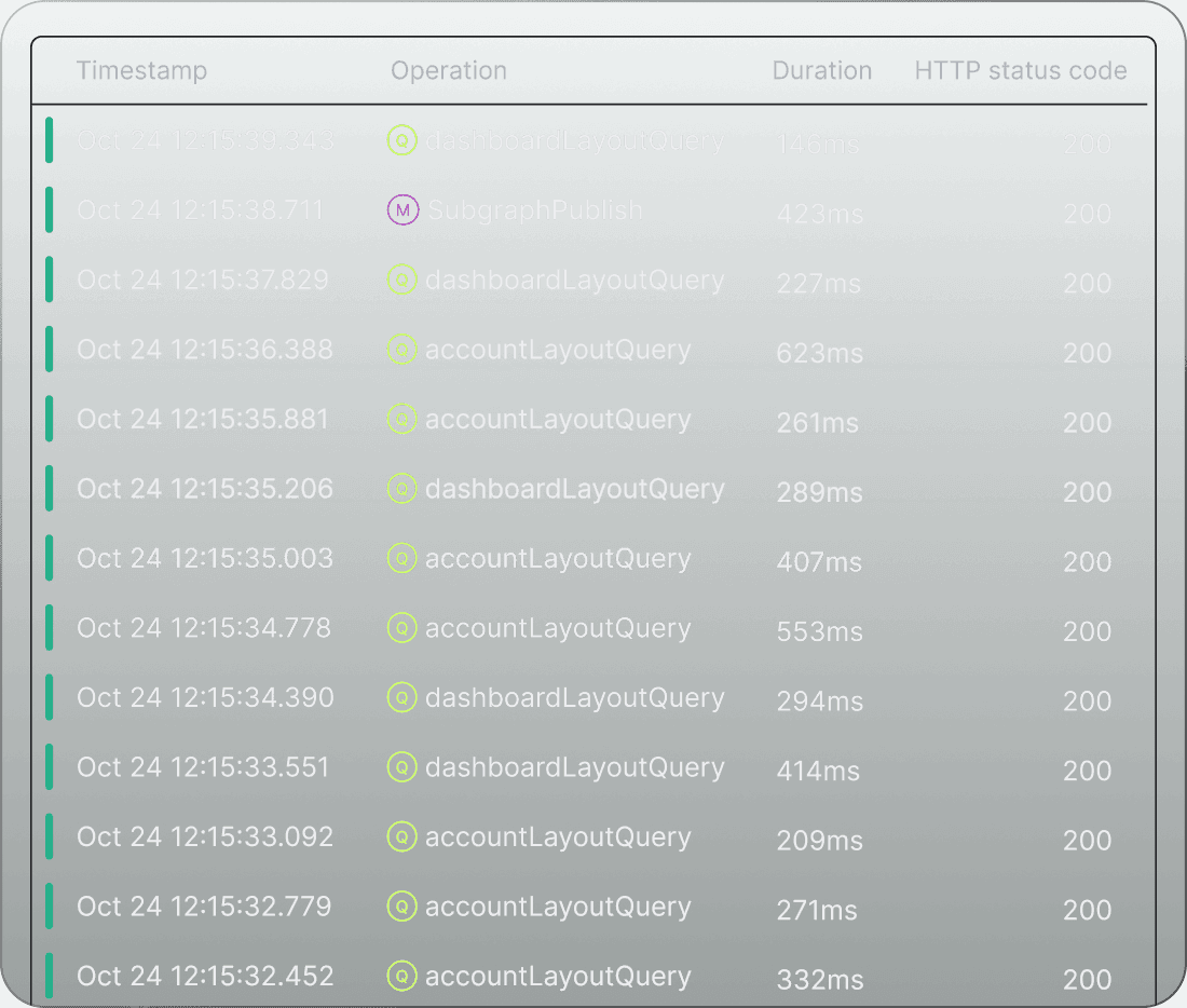 Monitor API performance and resolve issues quickly with Grafbase`s built-in telemetry tools.