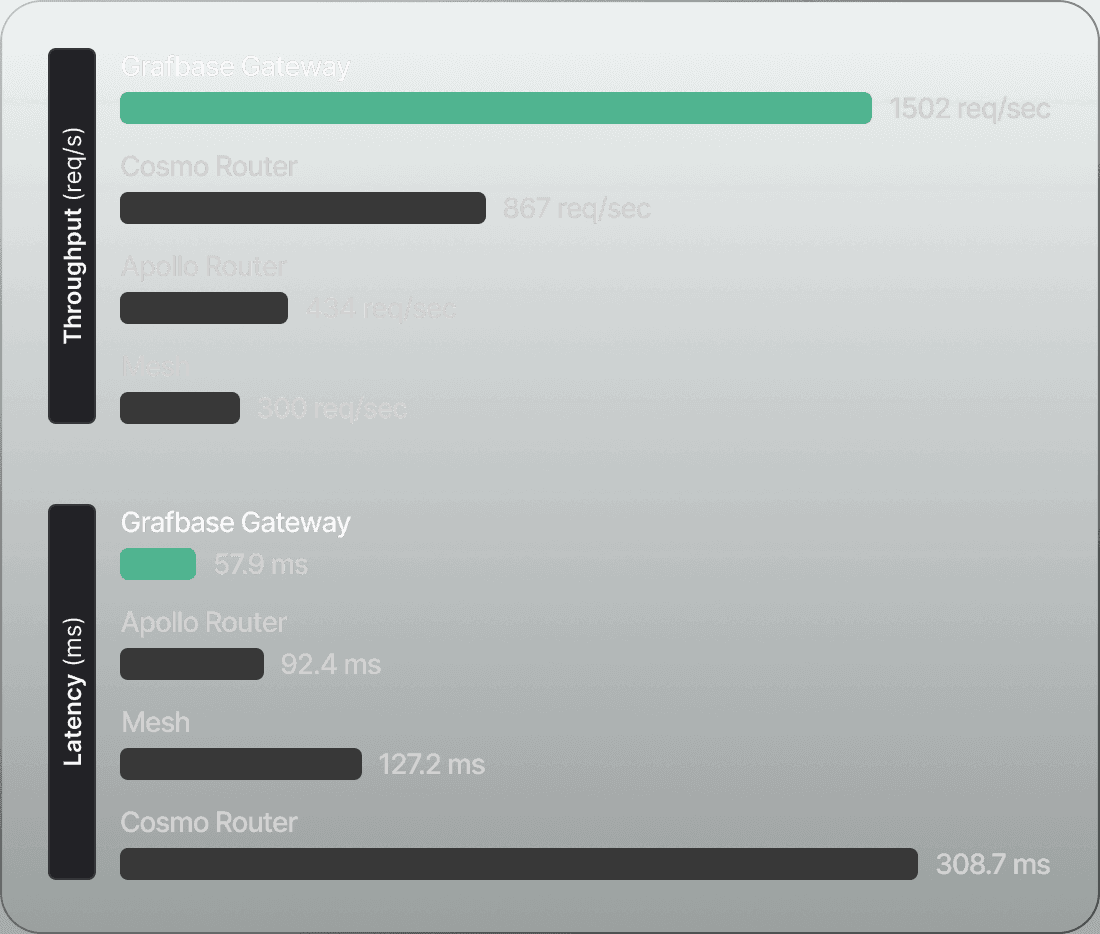 The Grafbase Gateway is the fastest and most scalable GraphQL gateway.