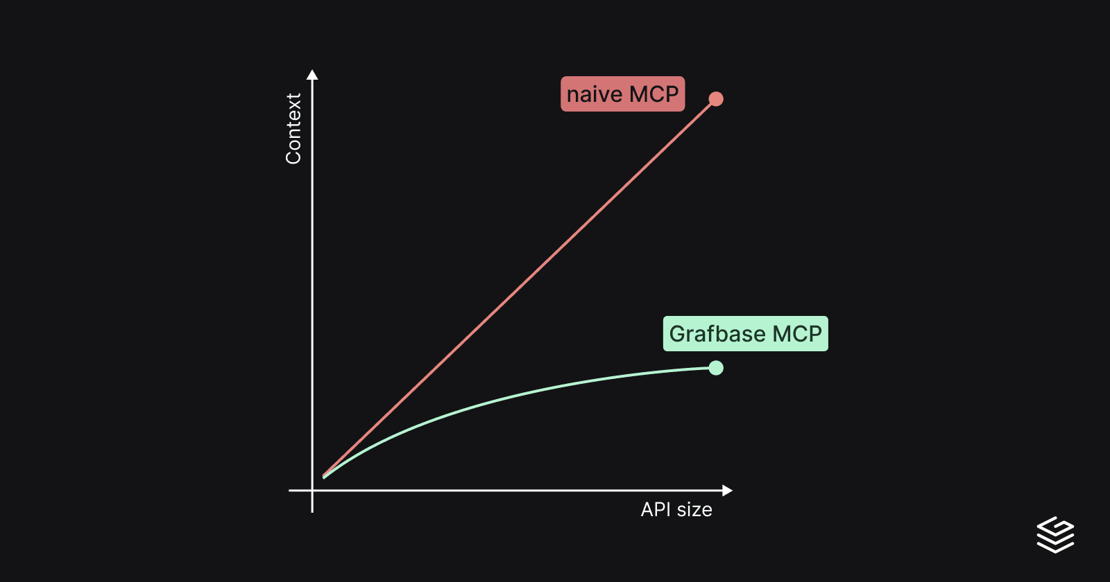 Solving context explosion in GraphQL MCP servers