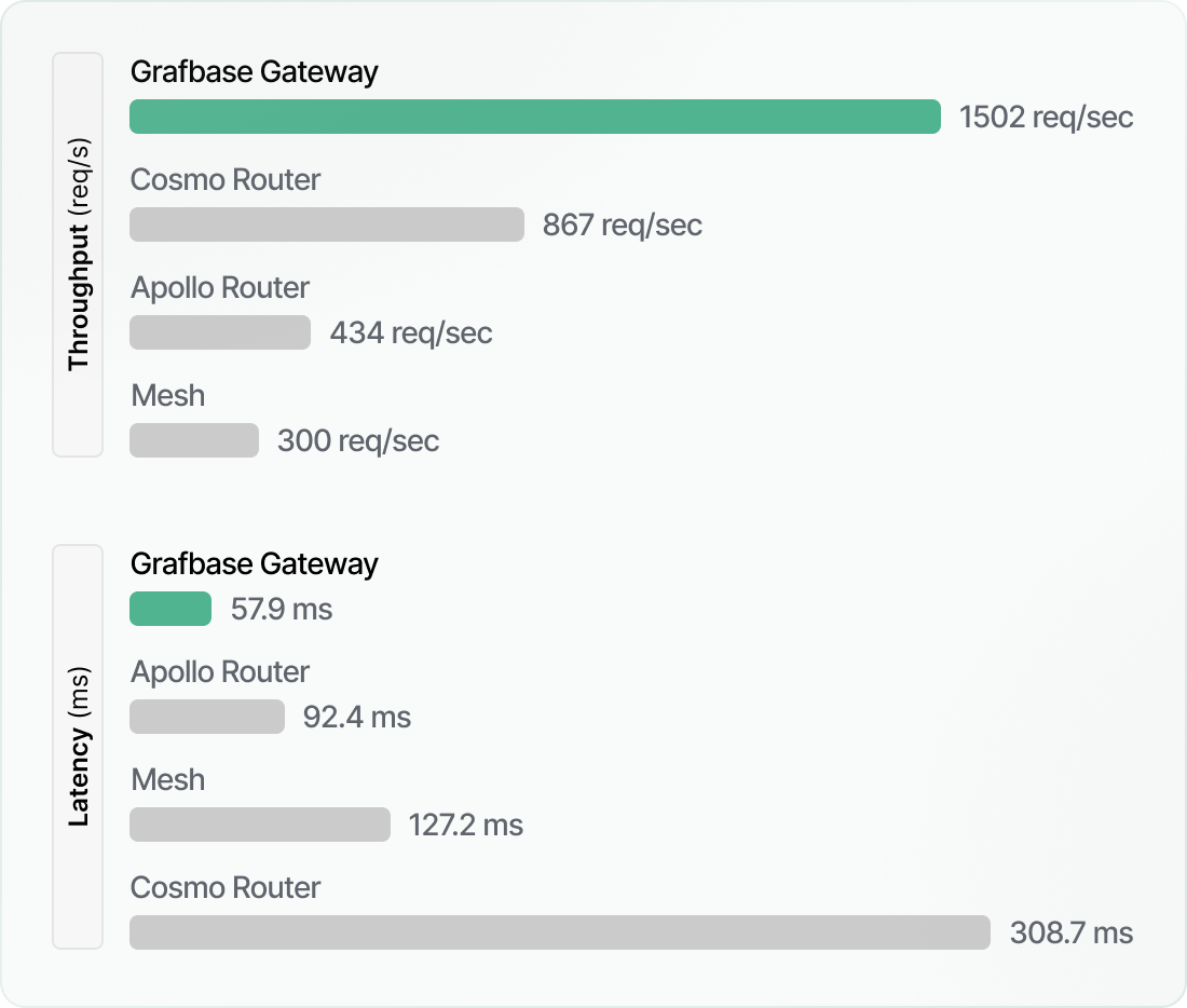The Grafbase Gateway is the fastest and most scalable GraphQL gateway.